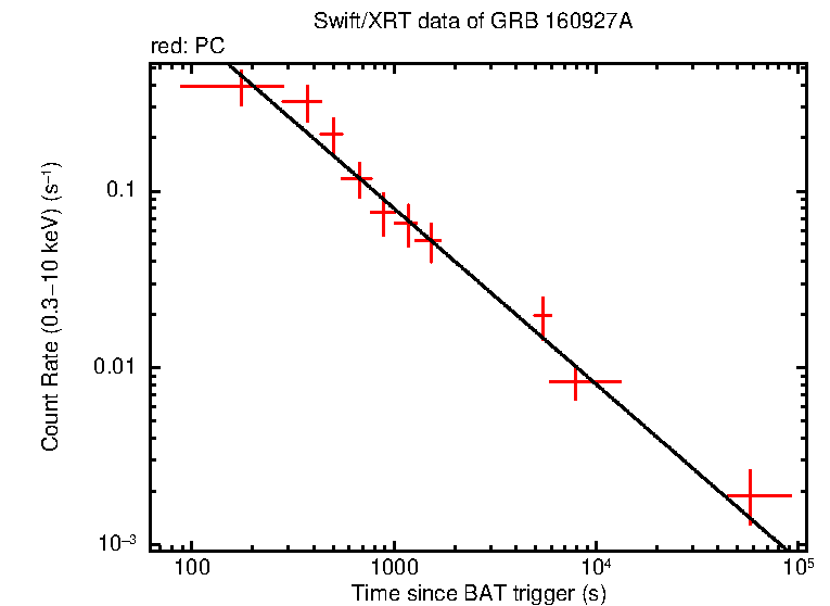 Fitted light curve of GRB 160927A