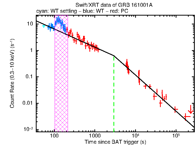 Fitted light curve of GRB 161001A