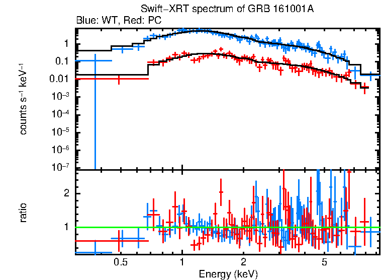 WT and PC mode spectra of GRB 161001A