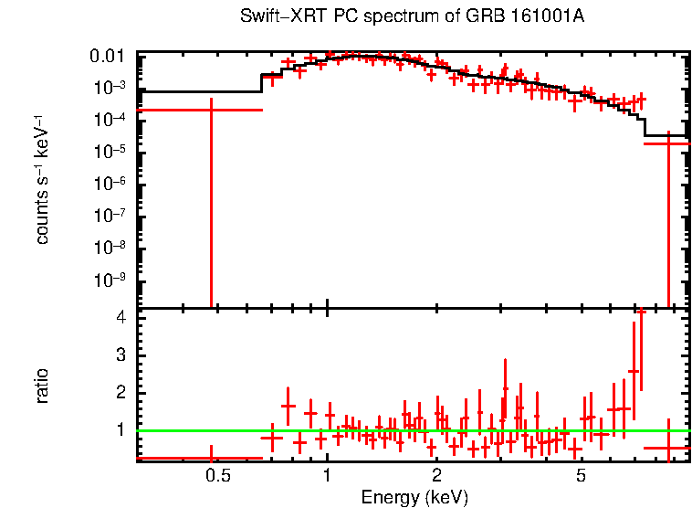 PC mode spectrum of GRB 161001A