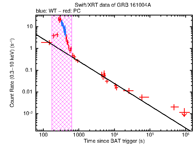 Fitted light curve of GRB 161004A