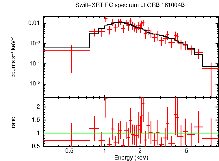 PC mode spectrum of GRB 161004B
