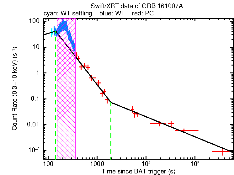 Fitted light curve of GRB 161007A