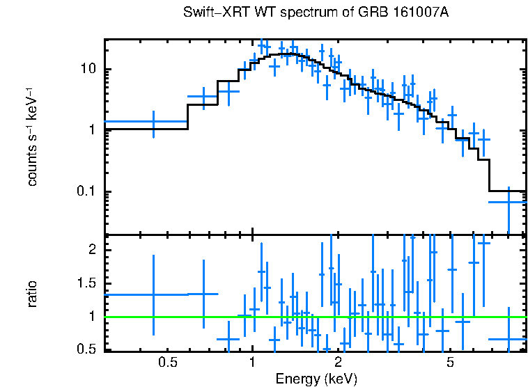 WT mode spectrum of GRB 161007A