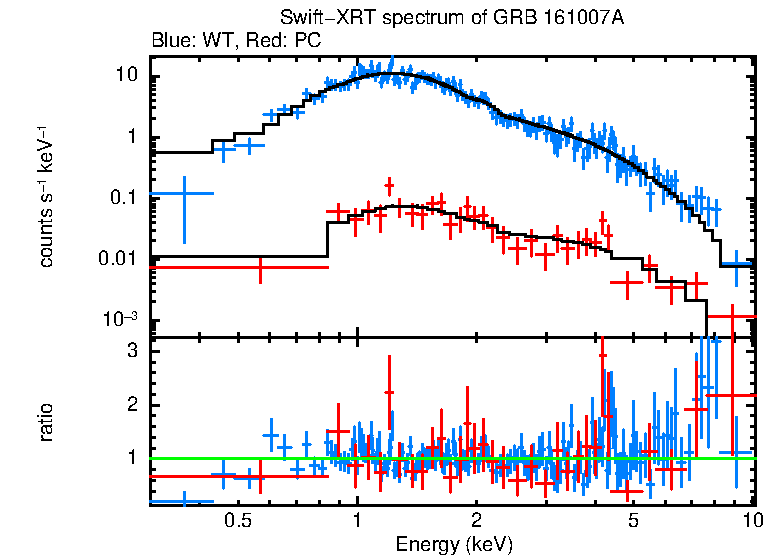 WT and PC mode spectra of GRB 161007A