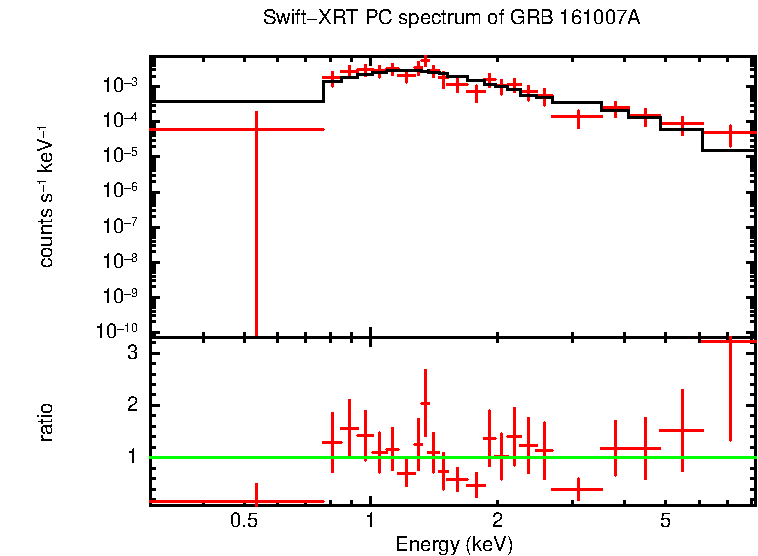 PC mode spectrum of GRB 161007A