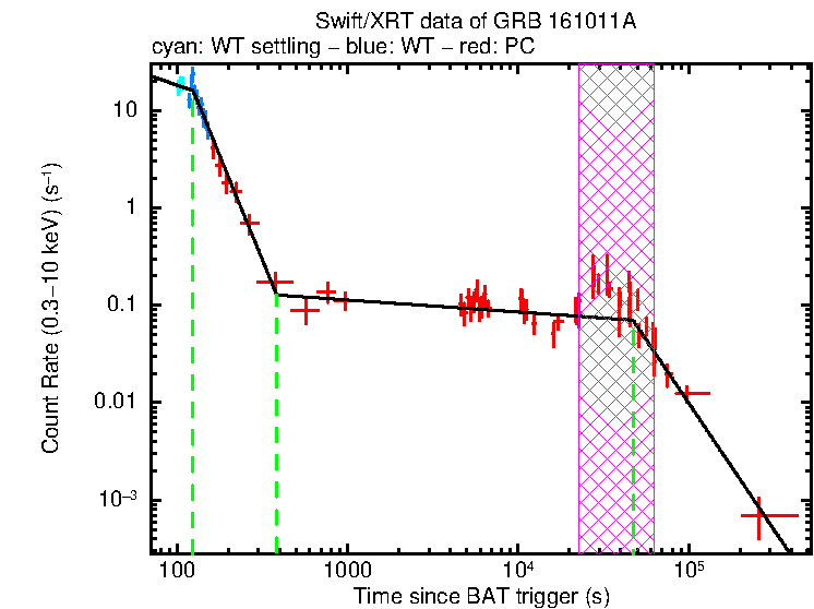Fitted light curve of GRB 161011A