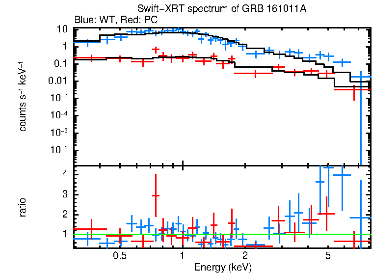 WT and PC mode spectra of GRB 161011A