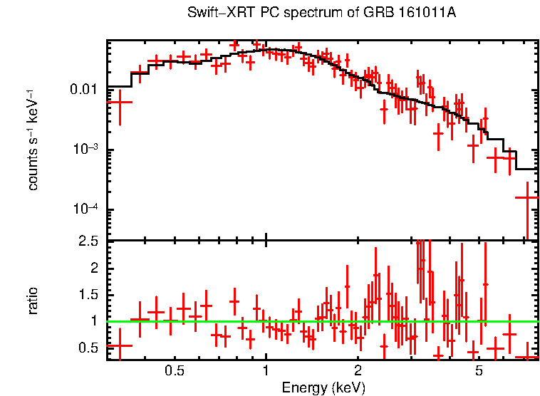 PC mode spectrum of GRB 161011A