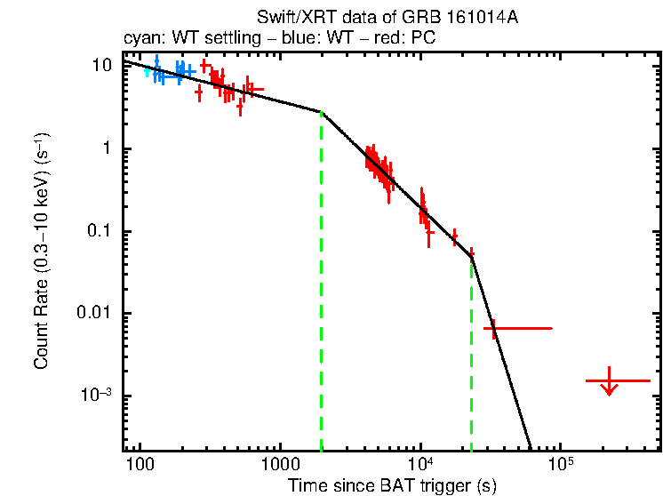 Fitted light curve of GRB 161014A