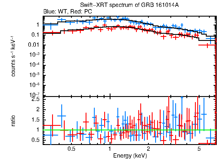 WT and PC mode spectra of GRB 161014A