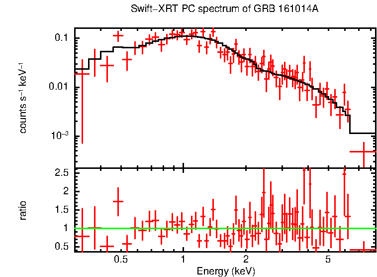 PC mode spectrum of GRB 161014A