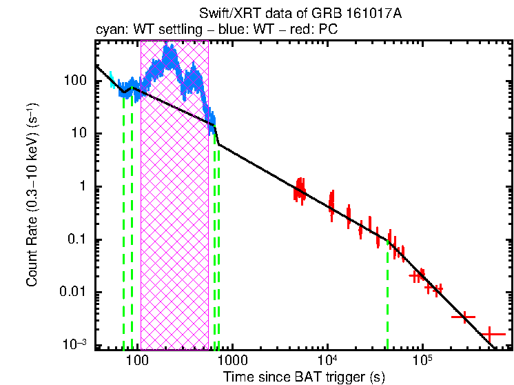 Fitted light curve of GRB 161017A