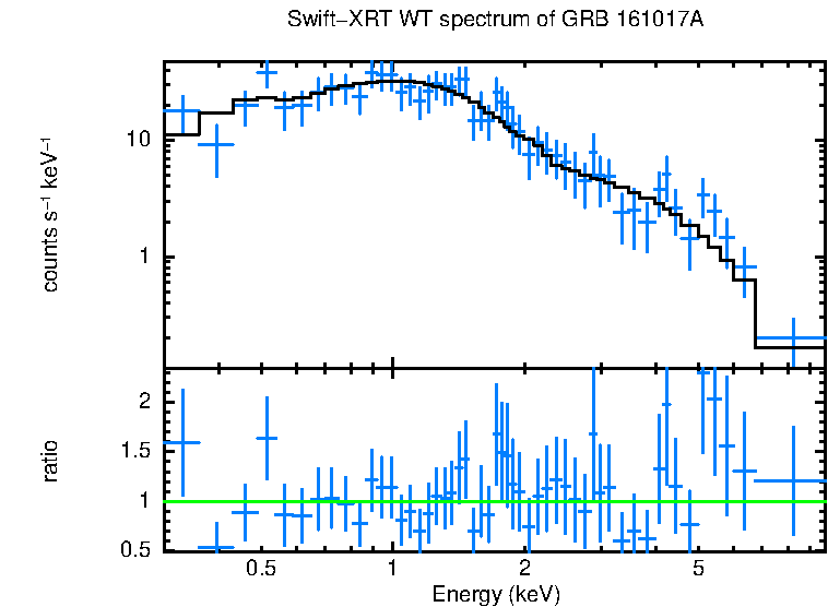 WT mode spectrum of GRB 161017A