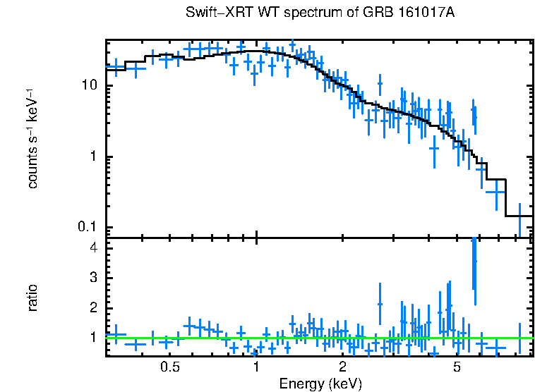 WT mode spectrum of GRB 161017A