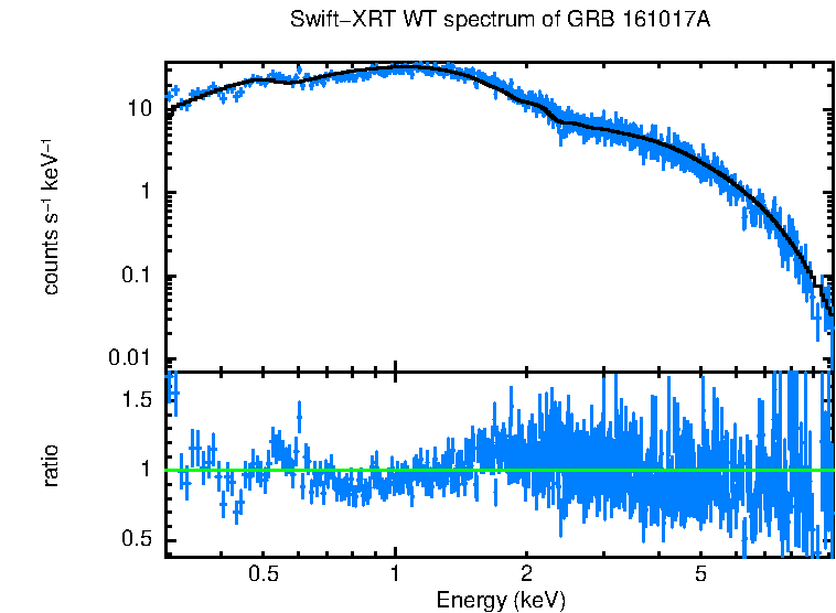 WT mode spectrum of GRB 161017A