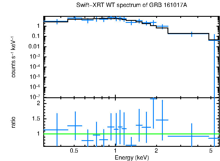 WT mode spectrum of GRB 161017A