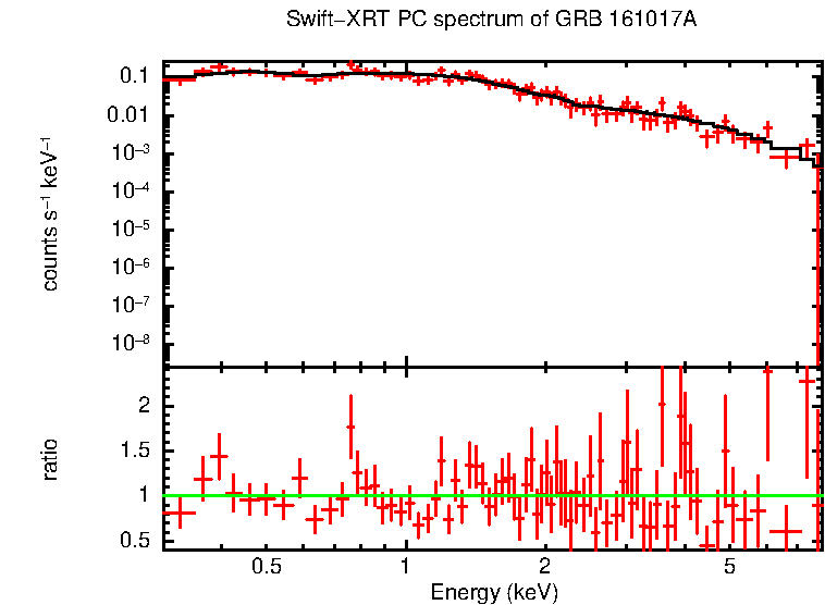 PC mode spectrum of GRB 161017A