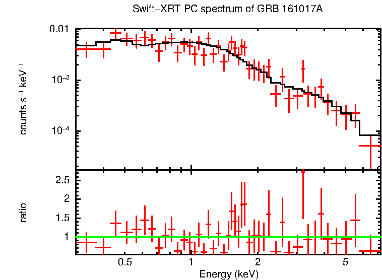 PC mode spectrum of GRB 161017A