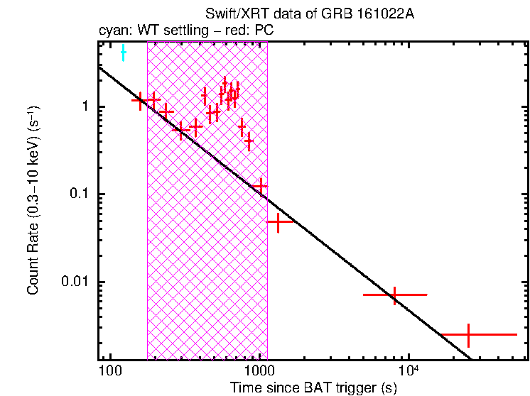 Fitted light curve of GRB 161022A