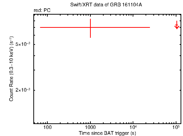 Fitted light curve of GRB 161104A