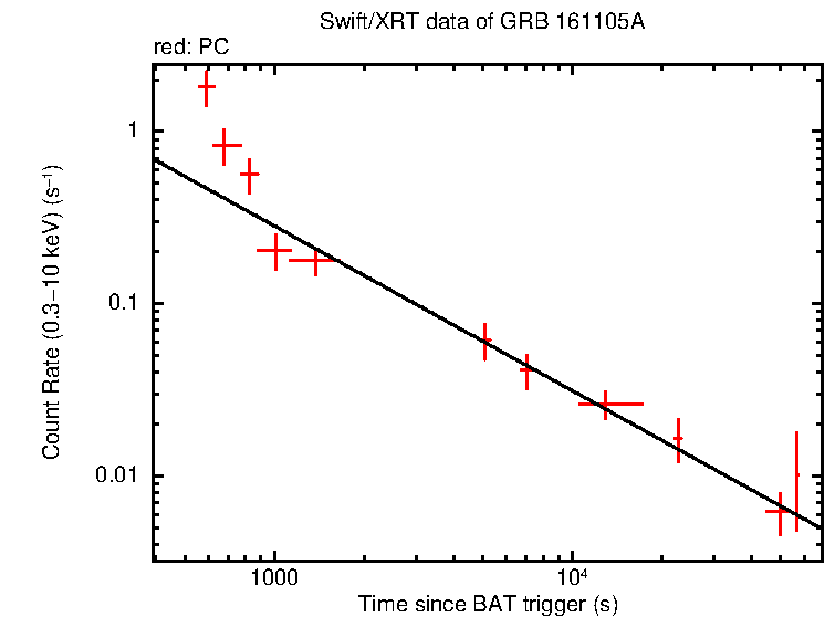Fitted light curve of GRB 161105A