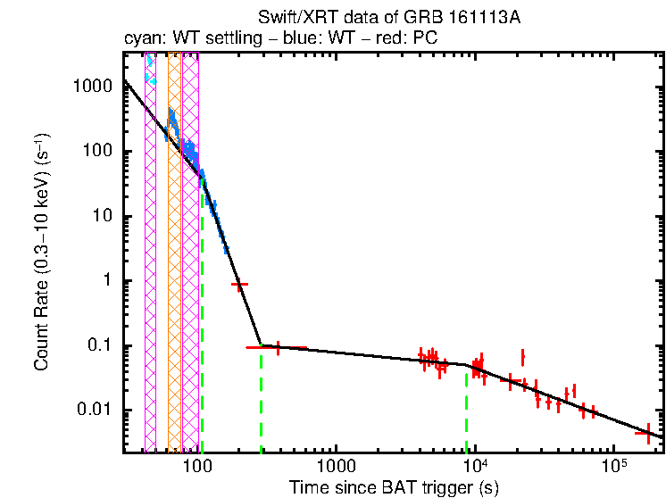 Fitted light curve of GRB 161113A