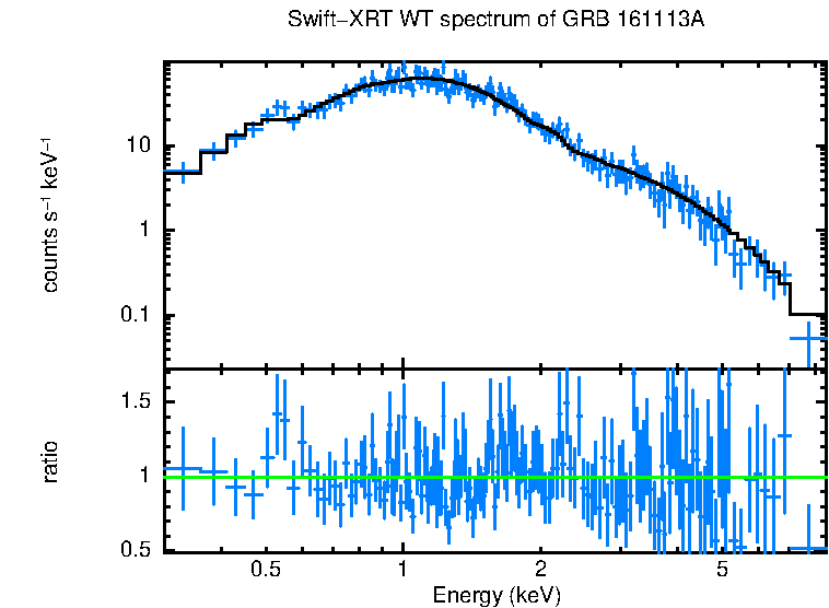 WT mode spectrum of GRB 161113A
