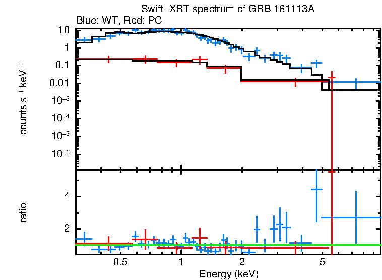 WT and PC mode spectra of GRB 161113A