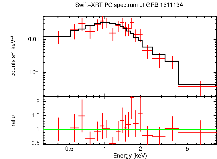 PC mode spectrum of GRB 161113A