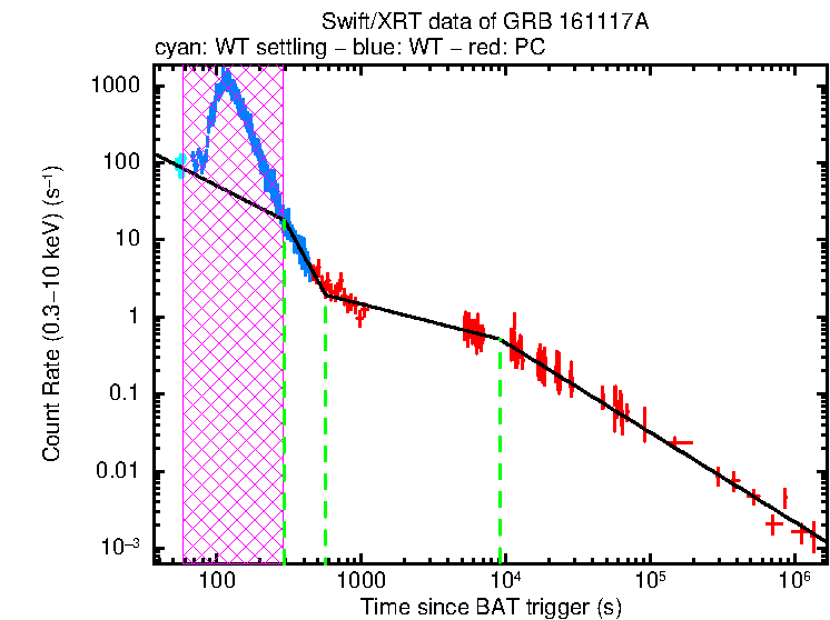 Fitted light curve of GRB 161117A