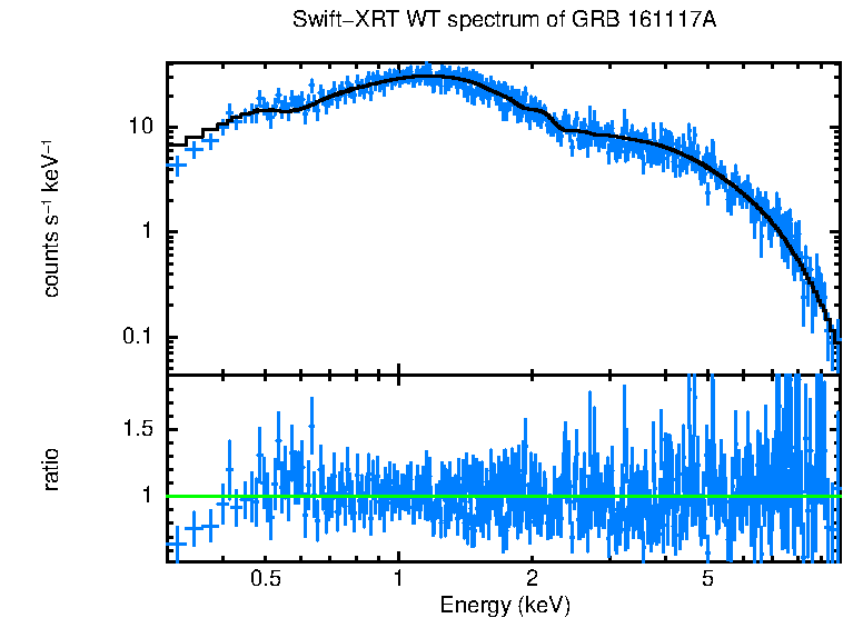 WT mode spectrum of GRB 161117A