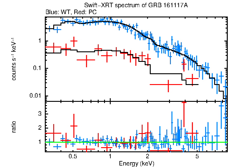 WT and PC mode spectra of GRB 161117A