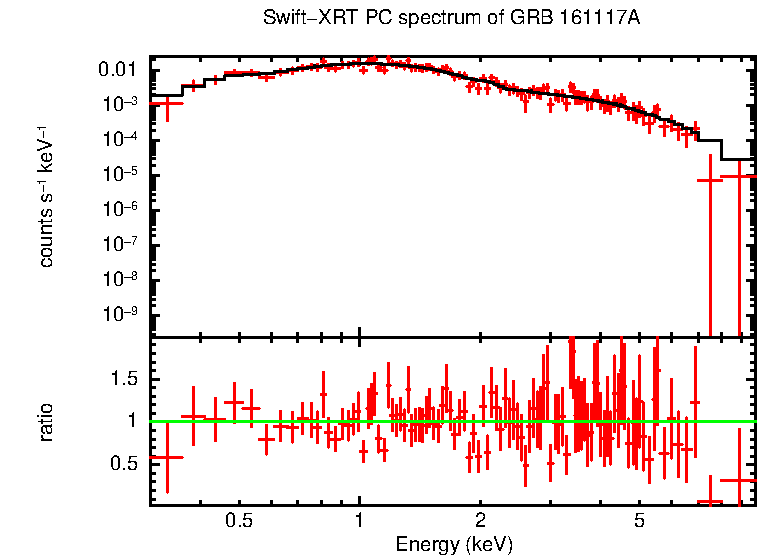 PC mode spectrum of GRB 161117A