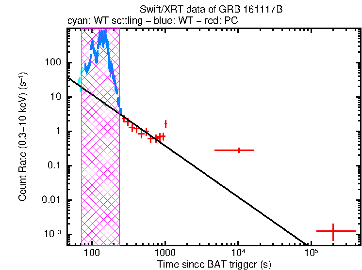 Fitted light curve of GRB 161117B
