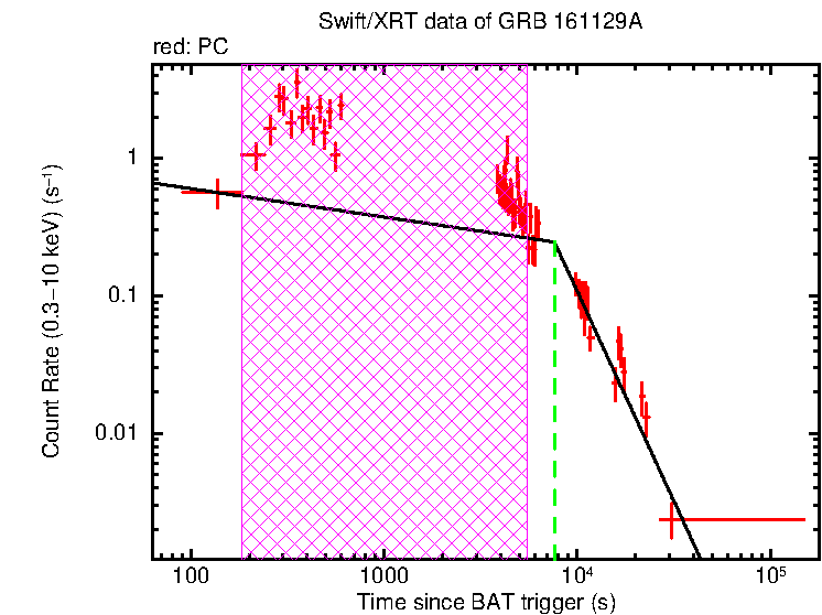 Fitted light curve of GRB 161129A