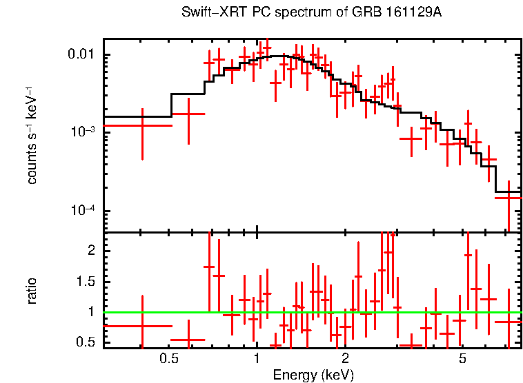 PC mode spectrum of GRB 161129A