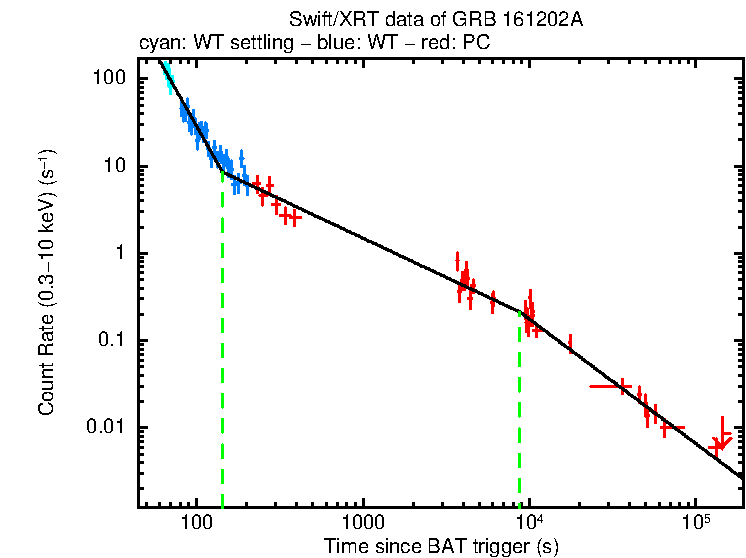 Fitted light curve of GRB 161202A
