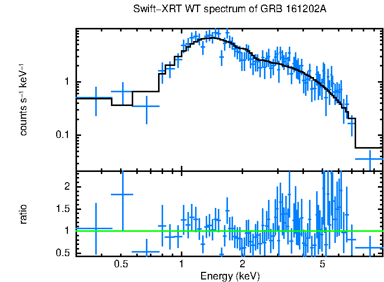 WT mode spectrum of GRB 161202A
