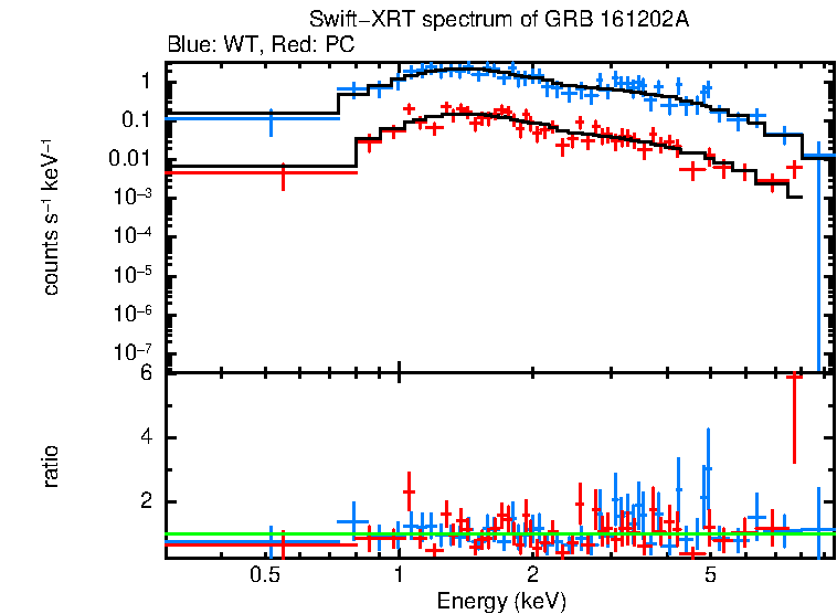 WT and PC mode spectra of GRB 161202A