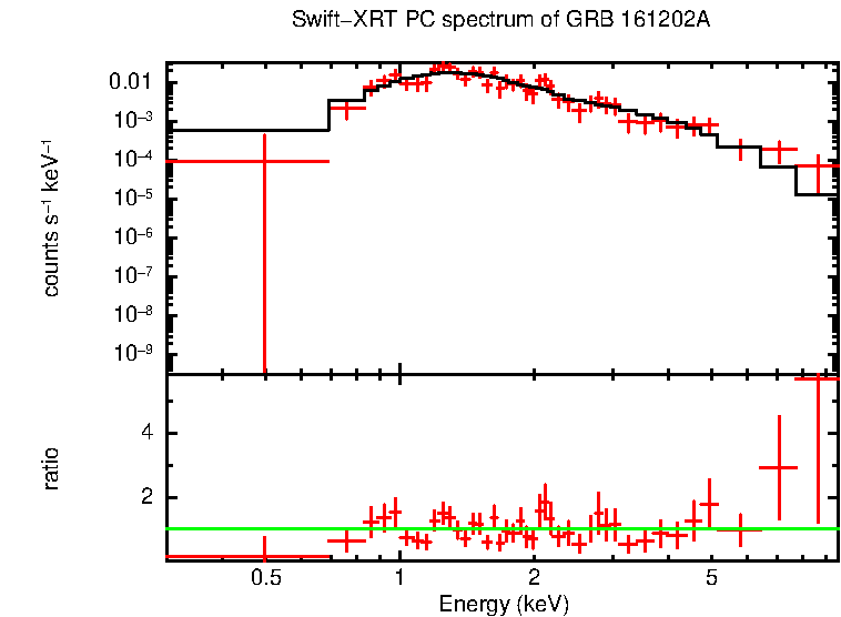 PC mode spectrum of GRB 161202A