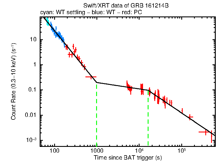 Fitted light curve of GRB 161214B