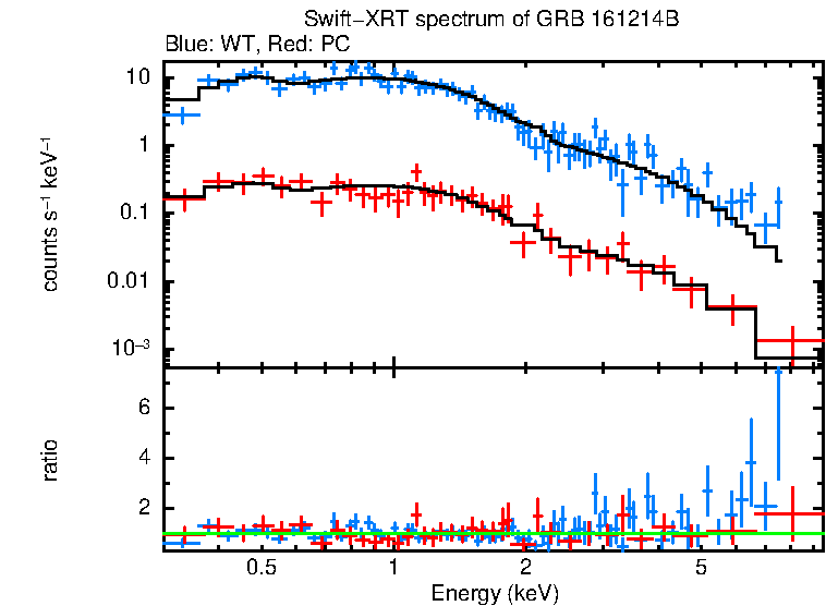 WT and PC mode spectra of GRB 161214B
