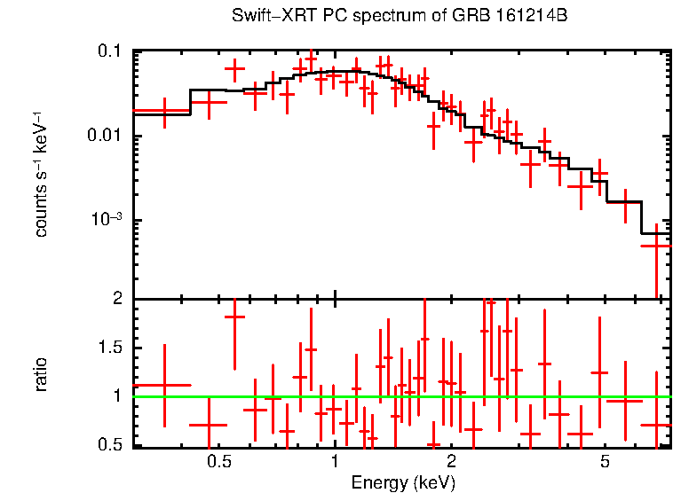 PC mode spectrum of GRB 161214B