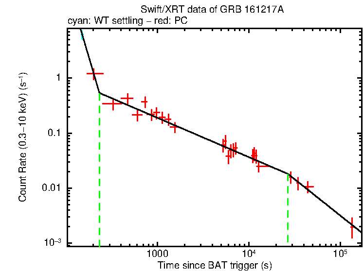Fitted light curve of GRB 161217A