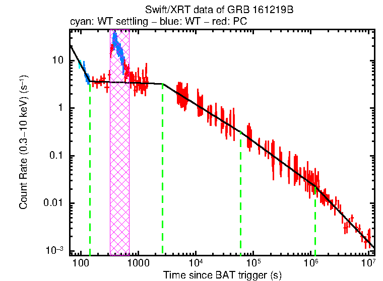 Fitted light curve of GRB 161219B