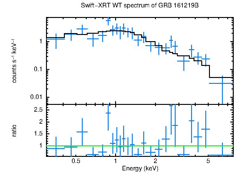 WT mode spectrum of GRB 161219B