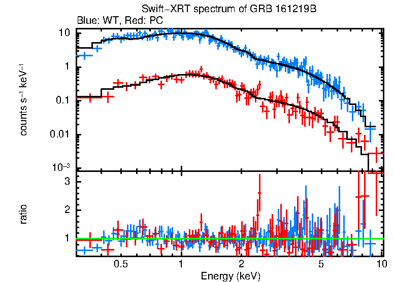 WT and PC mode spectra of GRB 161219B