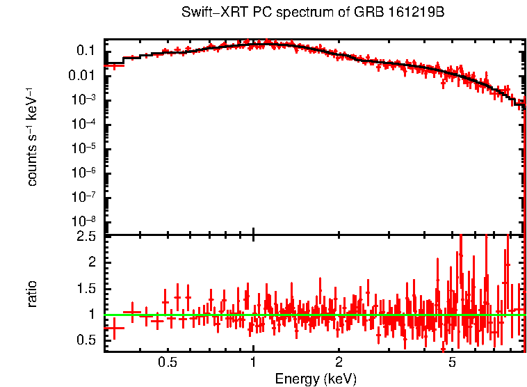 PC mode spectrum of GRB 161219B