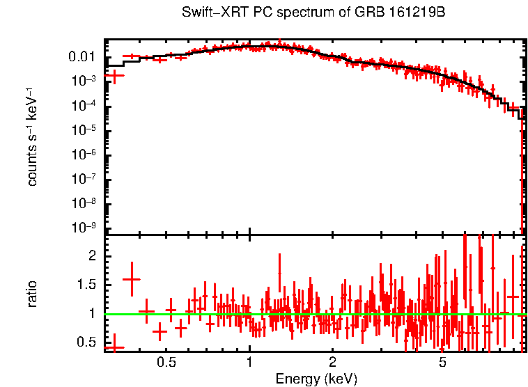 PC mode spectrum of GRB 161219B